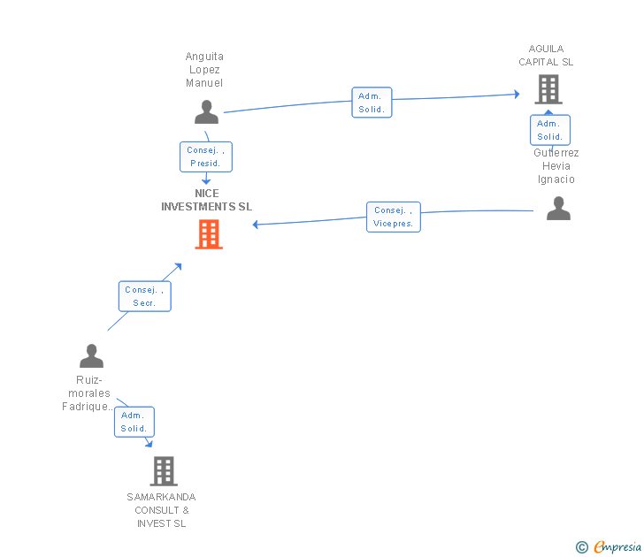 Vinculaciones societarias de NICE INVESTMENTS SL