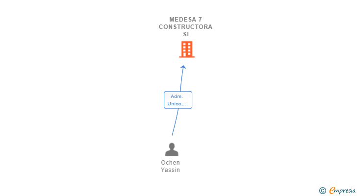 Vinculaciones societarias de MEDESA 7 CONSTRUCTORA SL