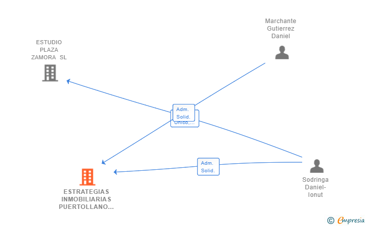 Vinculaciones societarias de ESTRATEGIAS INMOBILIARIAS PUERTOLLANO SL