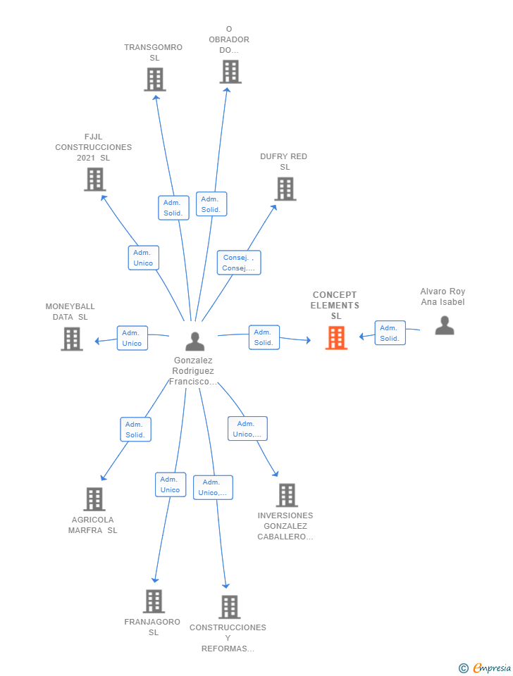 Vinculaciones societarias de CONCEPT ELEMENTS SL