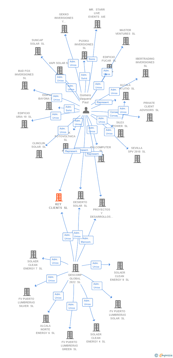 Vinculaciones societarias de KEY CLIENTS SL