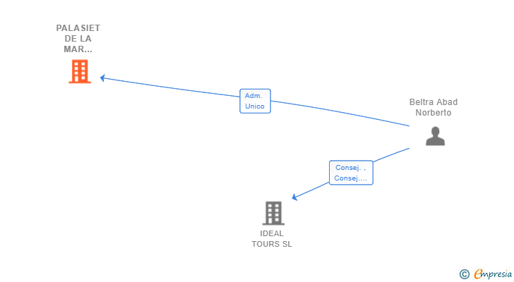 Vinculaciones societarias de PALASIET DE LA MAR PROMOCIONES SL
