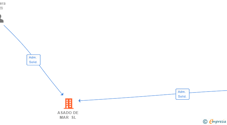 Vinculaciones societarias de ASADO DE MAR SL
