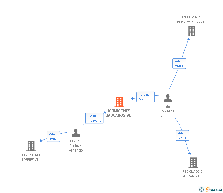 Vinculaciones societarias de HORMIGONES SAUCANOS SL