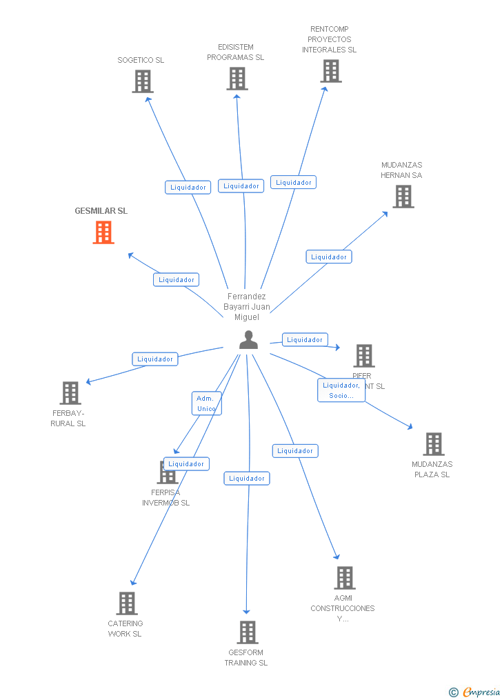 Vinculaciones societarias de GESMILAR SL