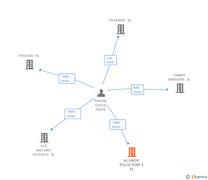 Vinculaciones societarias de ALUNOX SOLUCIONES SL