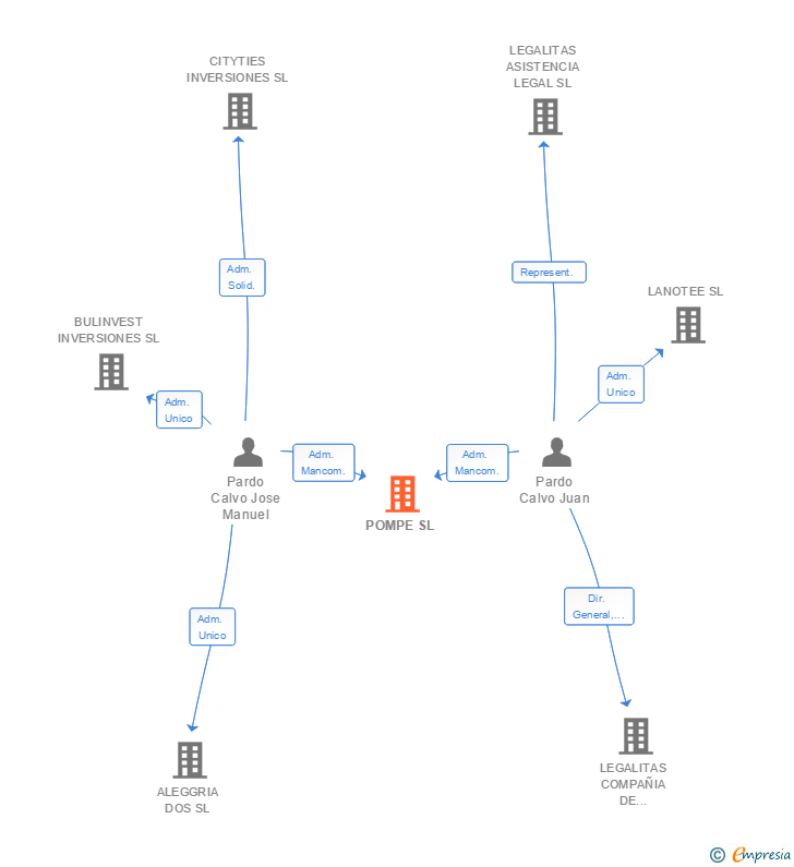 Vinculaciones societarias de POMPE SL