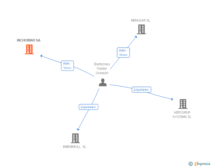 Vinculaciones societarias de INCHOMAR SA