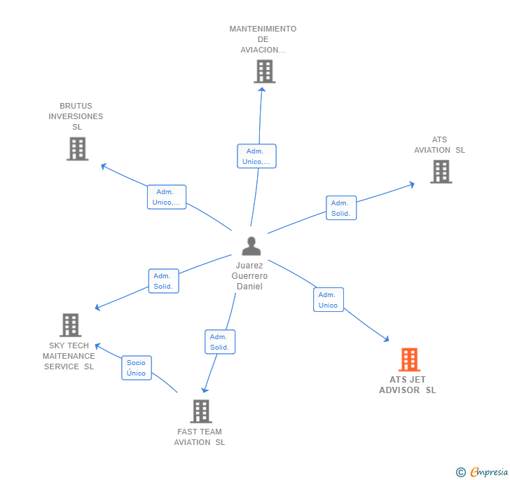 Vinculaciones societarias de ATS JET ADVISOR SL