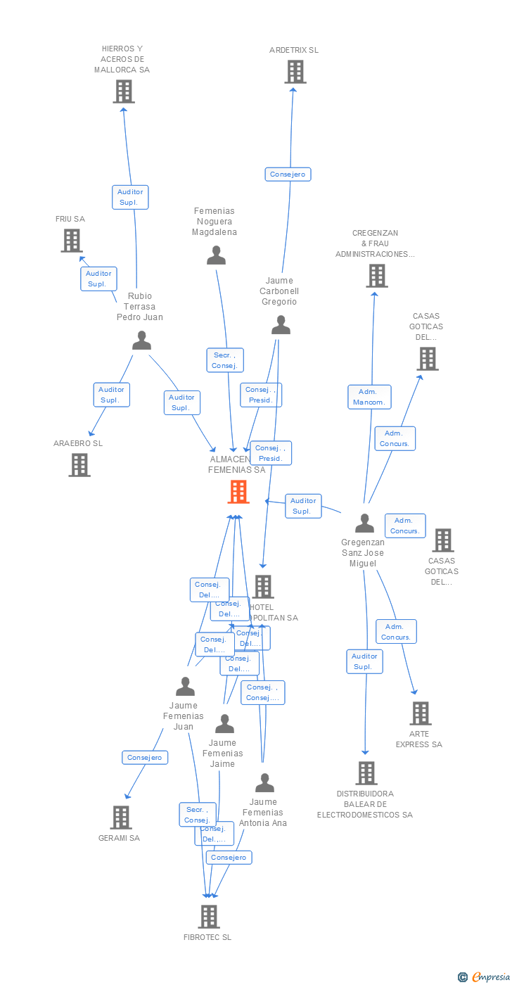 Vinculaciones societarias de ALMACENES FEMENIAS SA