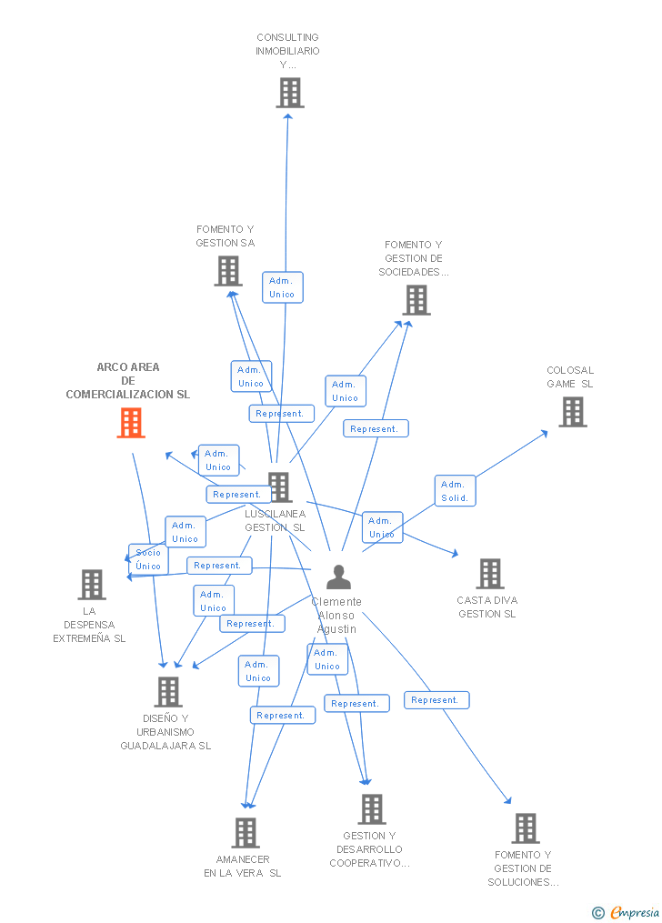 Vinculaciones societarias de ARCO AREA DE COMERCIALIZACION SL