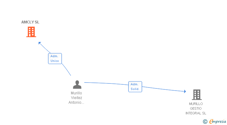 Vinculaciones societarias de AMCLY SL