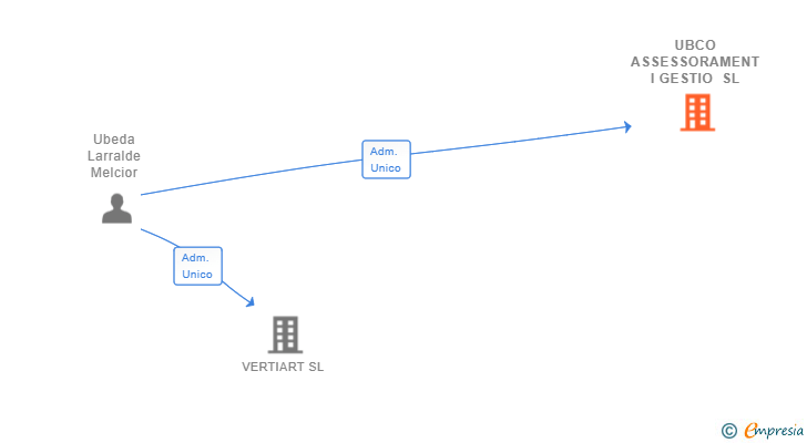 Vinculaciones societarias de UBCO ASSESSORAMENT I GESTIO SL