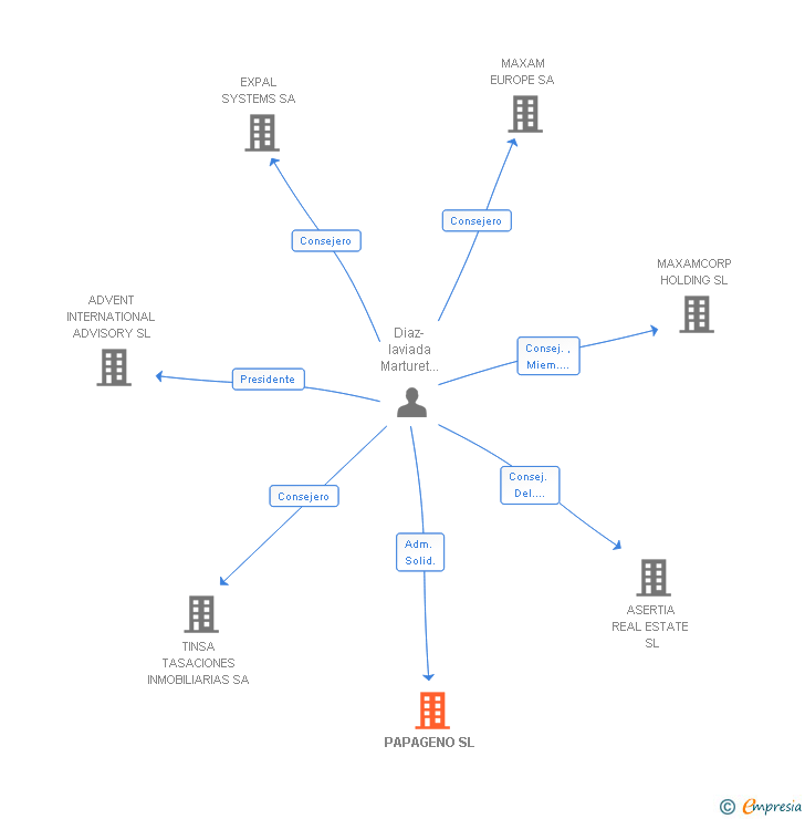 Vinculaciones societarias de PAPAGENO SL