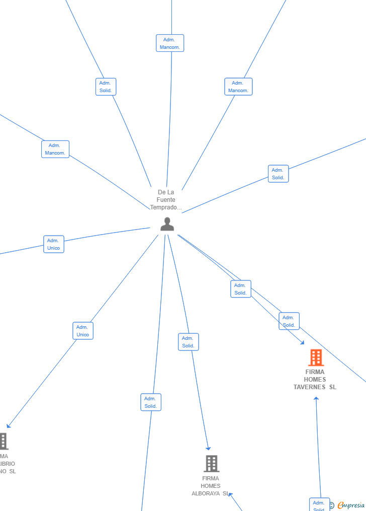 Vinculaciones societarias de FIRMA HOMES TAVERNES SL