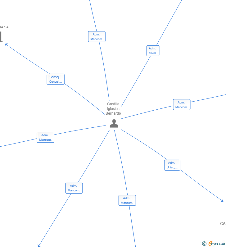 Vinculaciones societarias de BCI CASTIZA SL