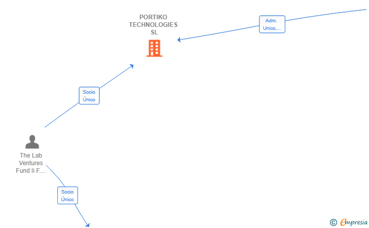 Vinculaciones societarias de PORTIKO TECHNOLOGIES SL