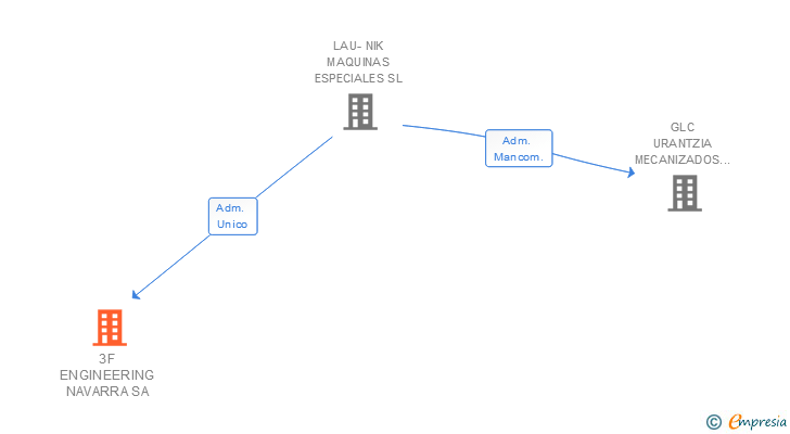 Vinculaciones societarias de 3F ENGINEERING NAVARRA SA