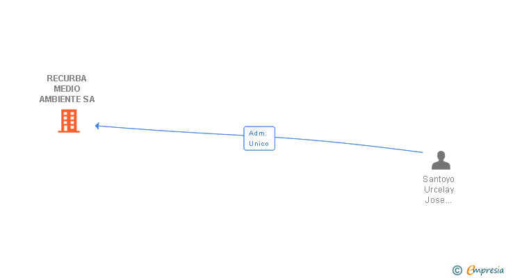 Vinculaciones societarias de RECURBA MEDIO AMBIENTE SA