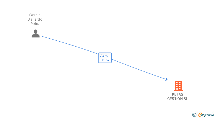 Vinculaciones societarias de KEFAS GESTION SL