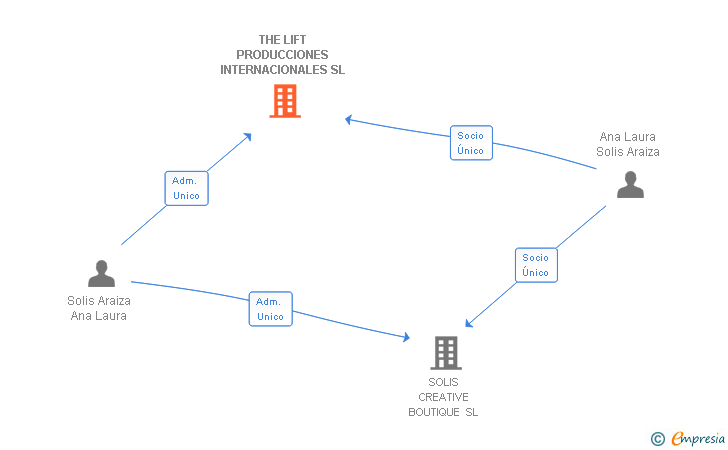 Vinculaciones societarias de THE LIFT PRODUCCIONES INTERNACIONALES SL