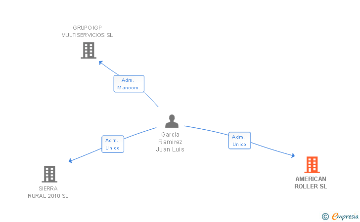 Vinculaciones societarias de AMERICAN ROLLER SL