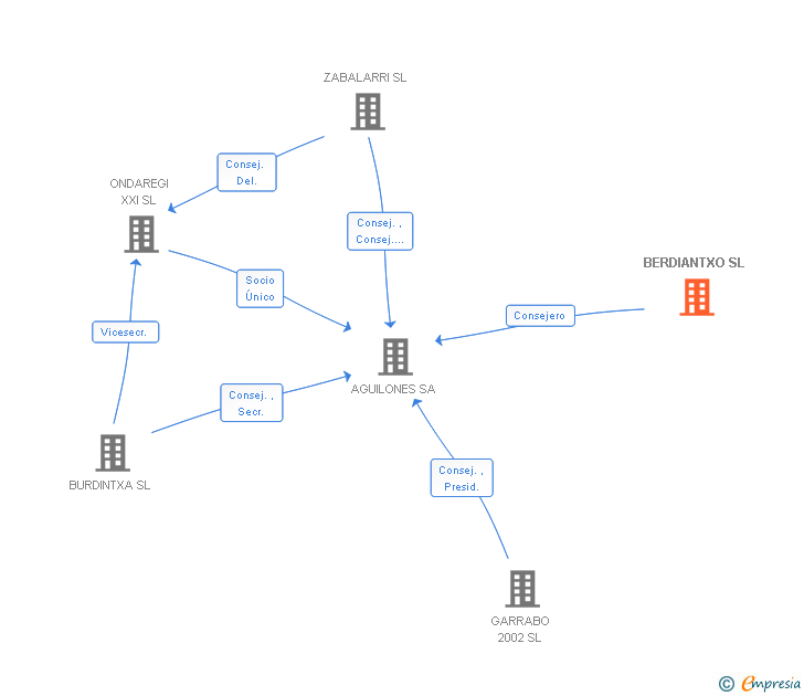 Vinculaciones societarias de BERDIANTXO SL