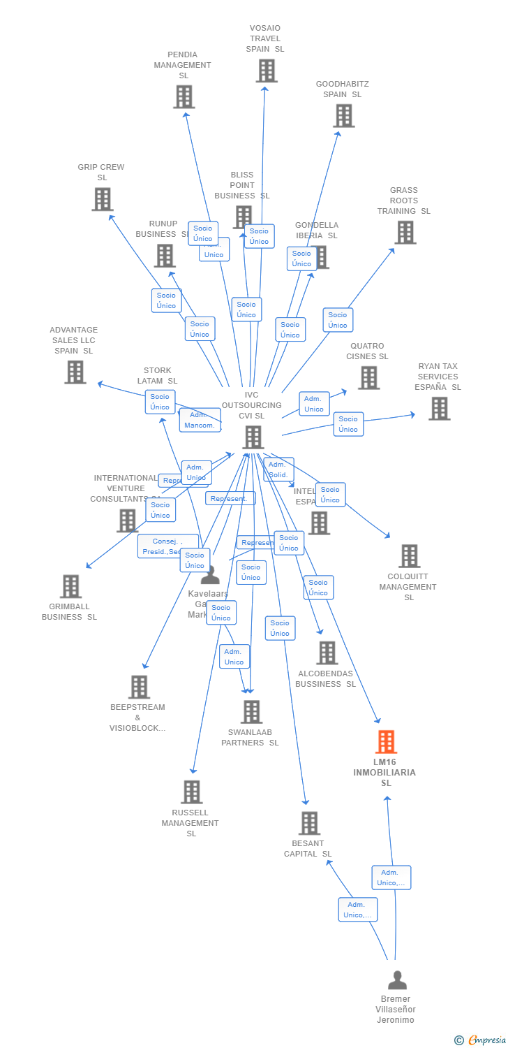 Vinculaciones societarias de LM16 INMOBILIARIA SL
