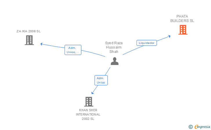 Vinculaciones societarias de PHATA BUILDERS SL
