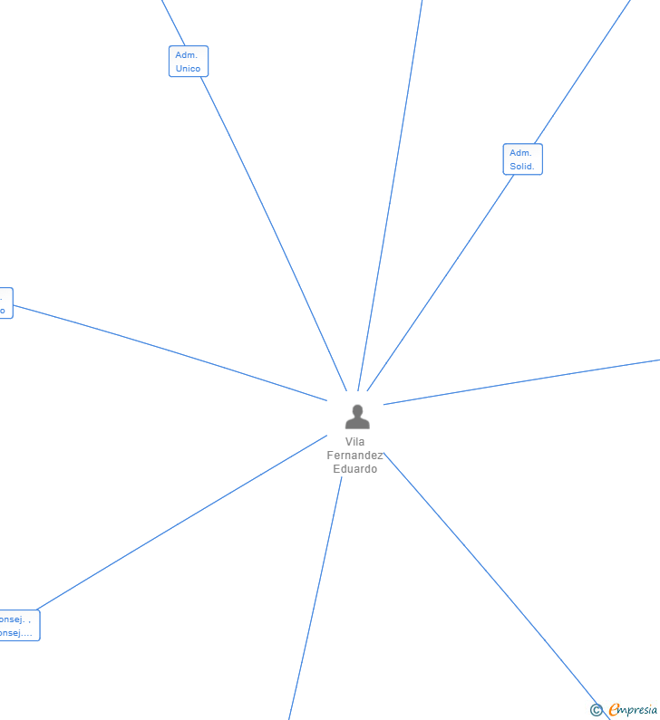 Vinculaciones societarias de OMI 40 SL