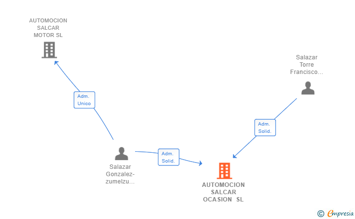 Vinculaciones societarias de AUTOMOCION SALCAR OCASION SL