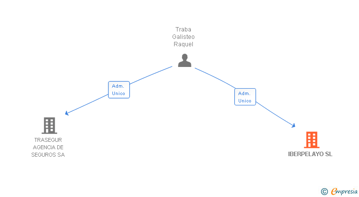 Vinculaciones societarias de IBERPELAYO SL