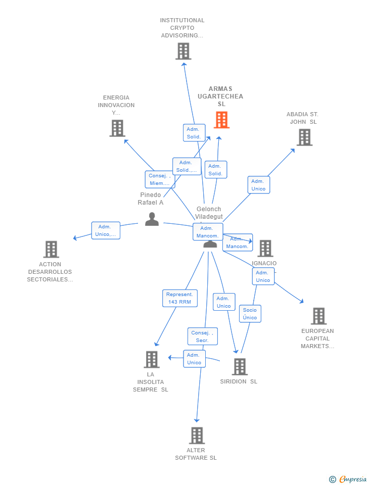 Vinculaciones societarias de ARMAS UGARTECHEA SL
