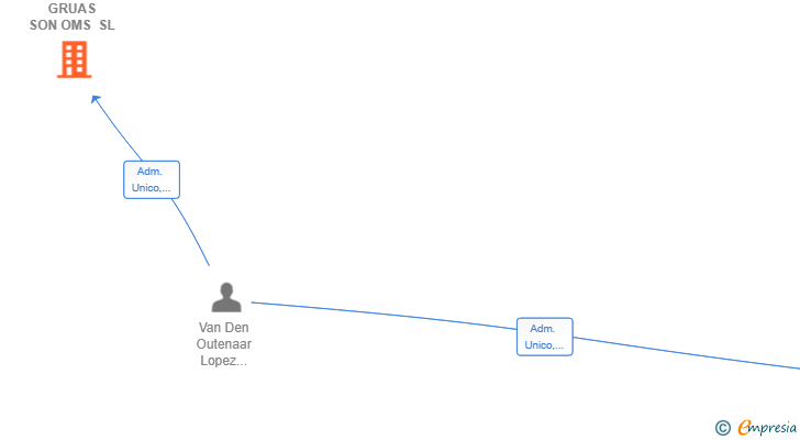 Vinculaciones societarias de GRUAS SON OMS SL
