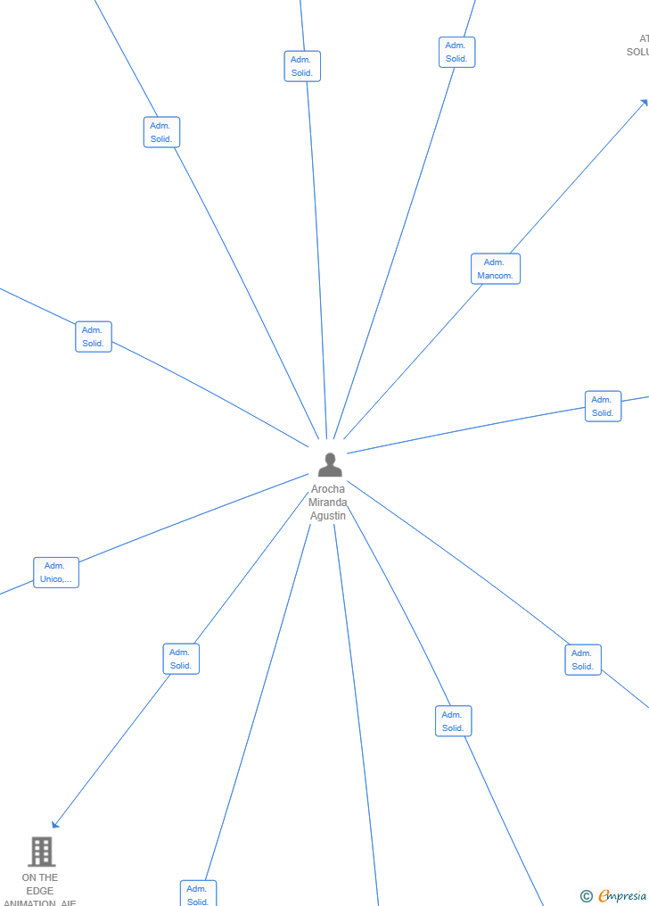 Vinculaciones societarias de DELDUR CONSULTING SL