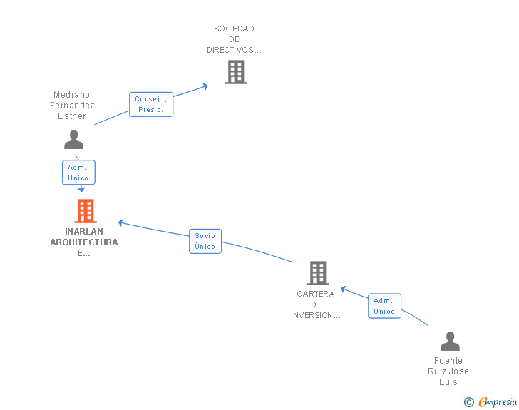 Vinculaciones societarias de INARLAN ARQUITECTURA E INGENIERIA SL