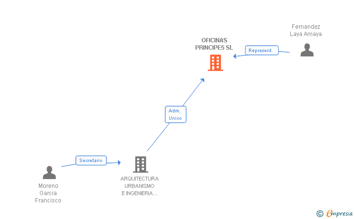 Vinculaciones societarias de OFICINAS PRINCIPE5 SL