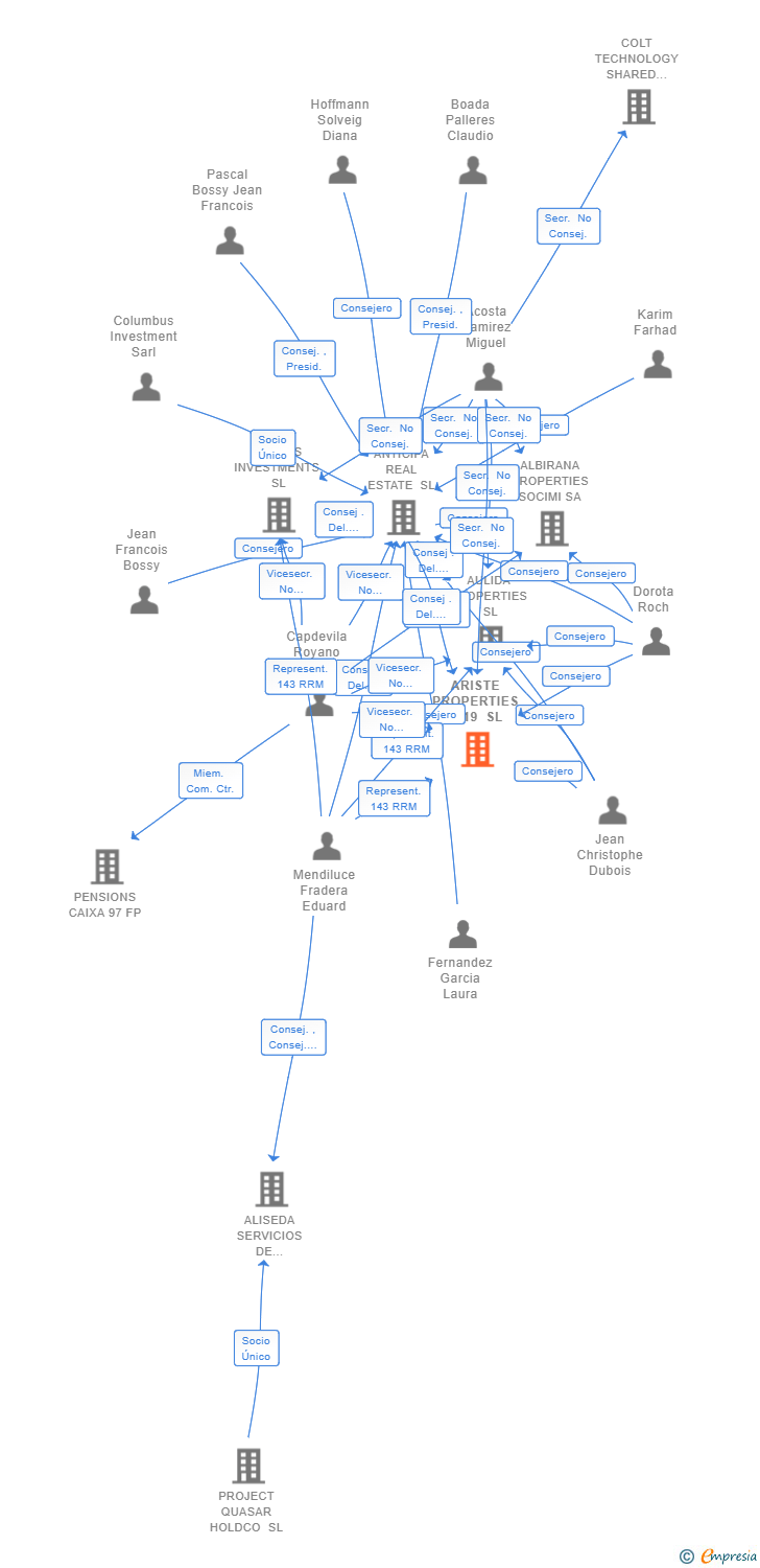 Vinculaciones societarias de ARISTE PROPERTIES 2019 SL