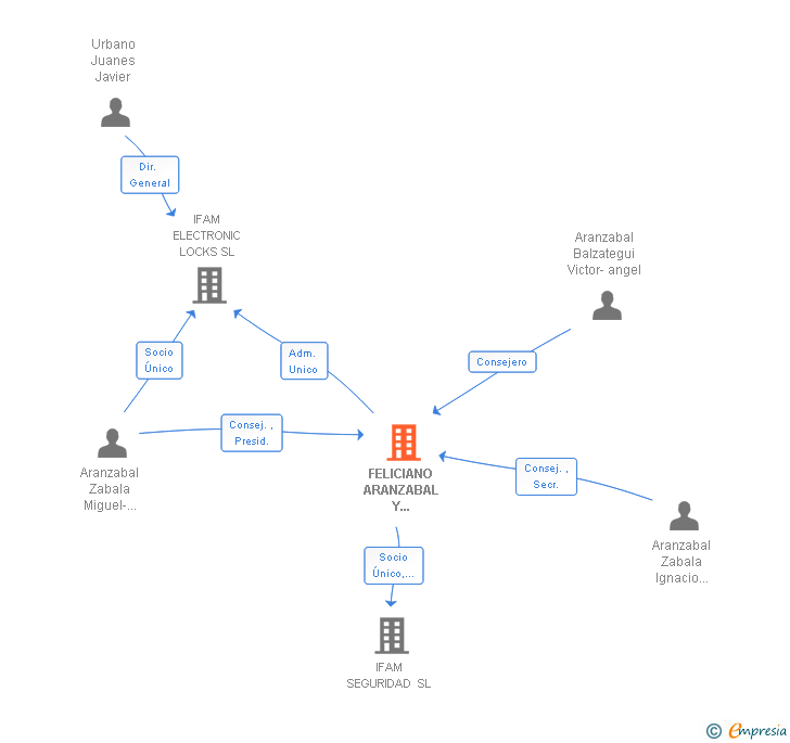 Vinculaciones societarias de FELICIANO ARANZABAL Y COMPAÑIA SA