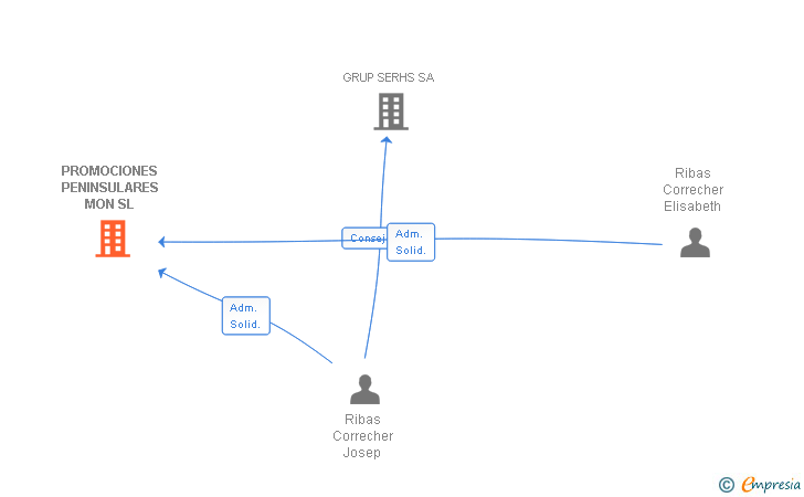Vinculaciones societarias de PROMOCIONES PENINSULARES MON SL