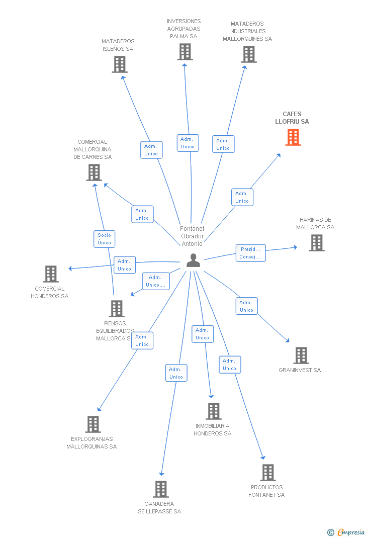 Vinculaciones societarias de CAFES LLOFRIU SA