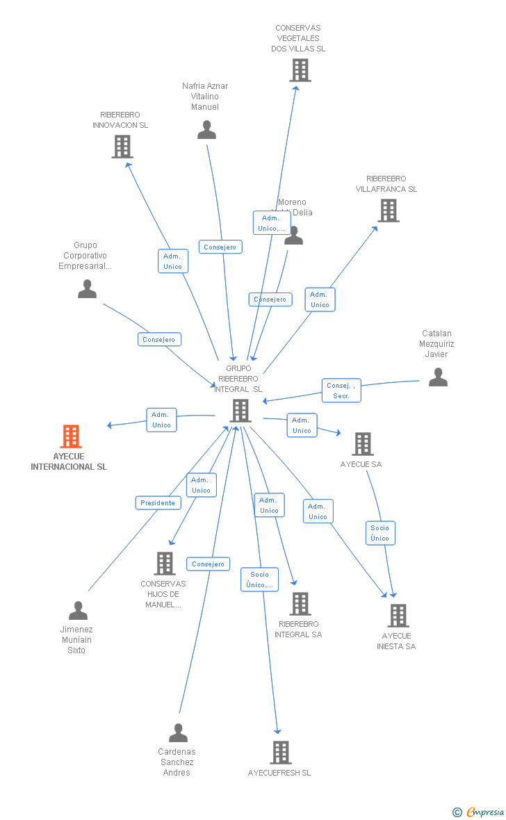 Vinculaciones societarias de AYECUE INTERNACIONAL SL