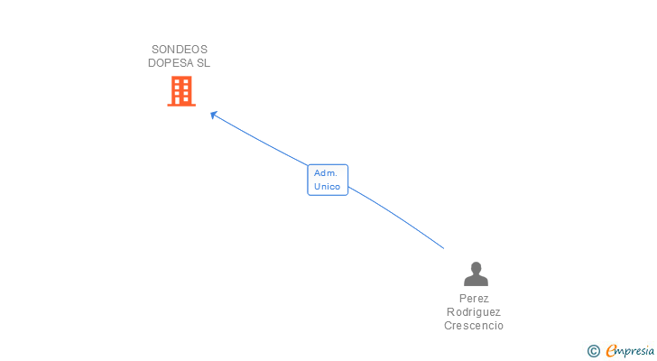 Vinculaciones societarias de SONDEOS DOPESA SL