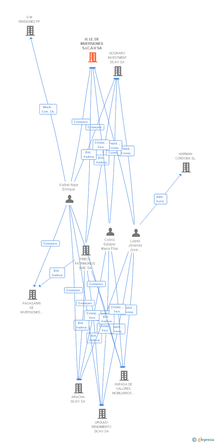 Vinculaciones societarias de H.I.E. DE INVERSIONES S.I.C.A.V SA