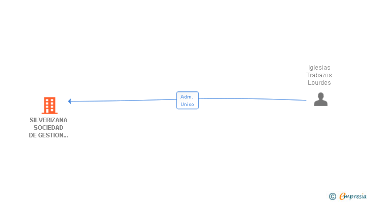 Vinculaciones societarias de SILVERIZANA SOCIEDAD DE GESTION INMOBILIARIA SL