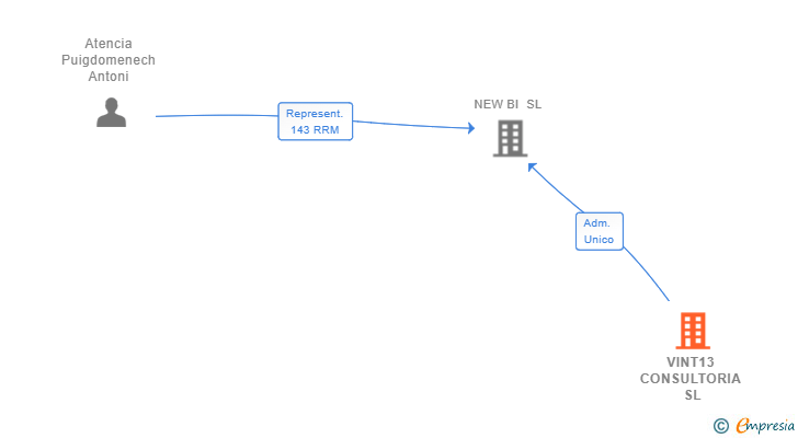 Vinculaciones societarias de VINT13 CONSULTORIA SL