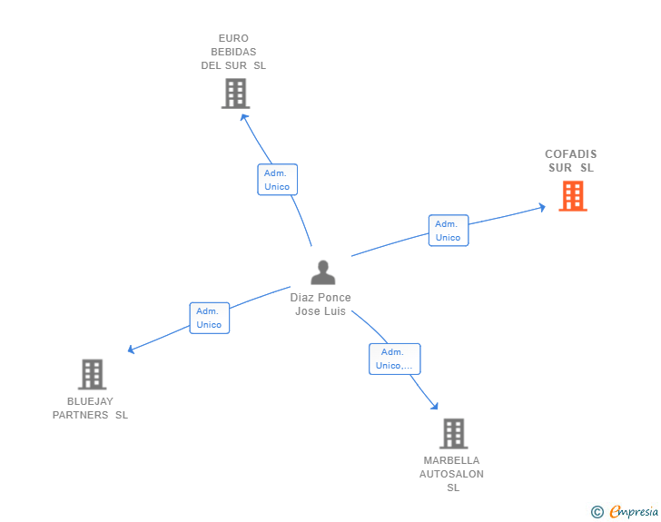 Vinculaciones societarias de COFADIS SUR SL