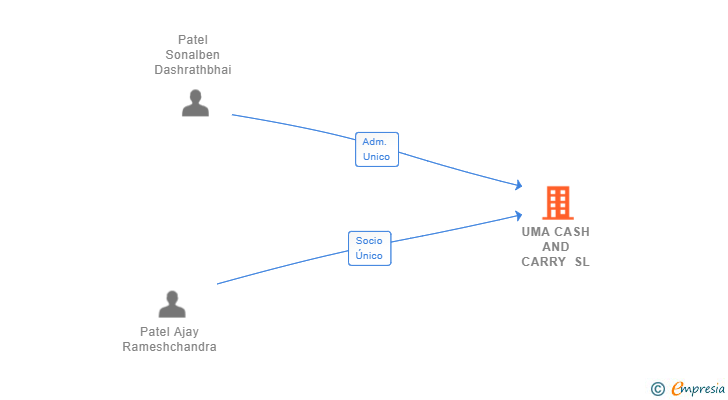 Vinculaciones societarias de UMA CASH AND CARRY SL