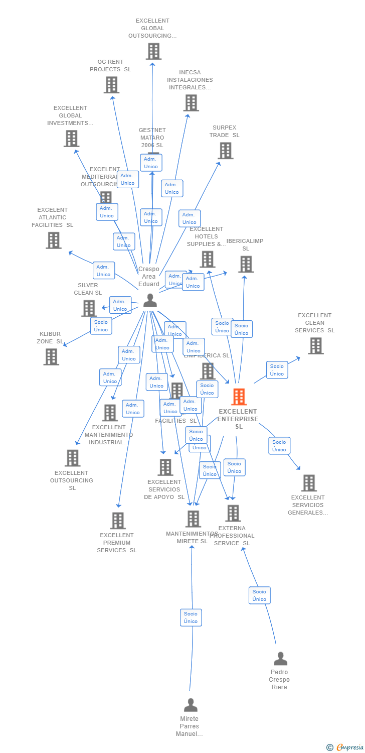 Vinculaciones societarias de EXCELLENT ENTERPRISE SL