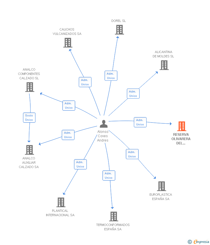 Vinculaciones societarias de RESERVA OLIVARERA DEL SURESTE SL